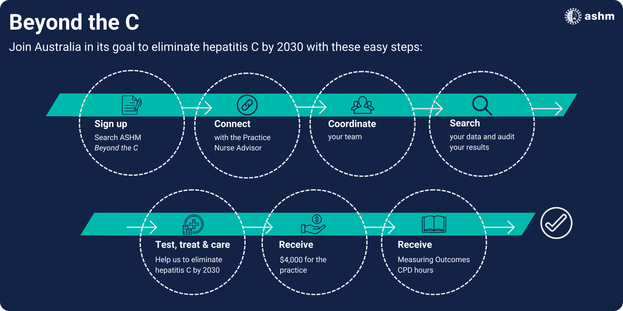 Flow chart describing beyond the C steps